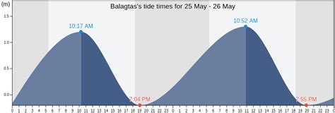 Bulacan tide times for today, tomorrow and this week .